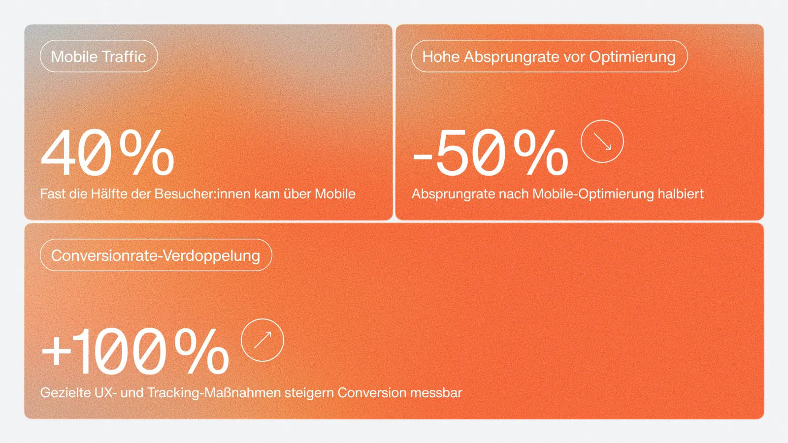 Infografik mit UX-Kennzahlen: 40 % Mobile Traffic, -50 % Absprungrate nach Optimierung und +100 % Conversionrate durch gezielte UX- und Tracking-Maßnahmen