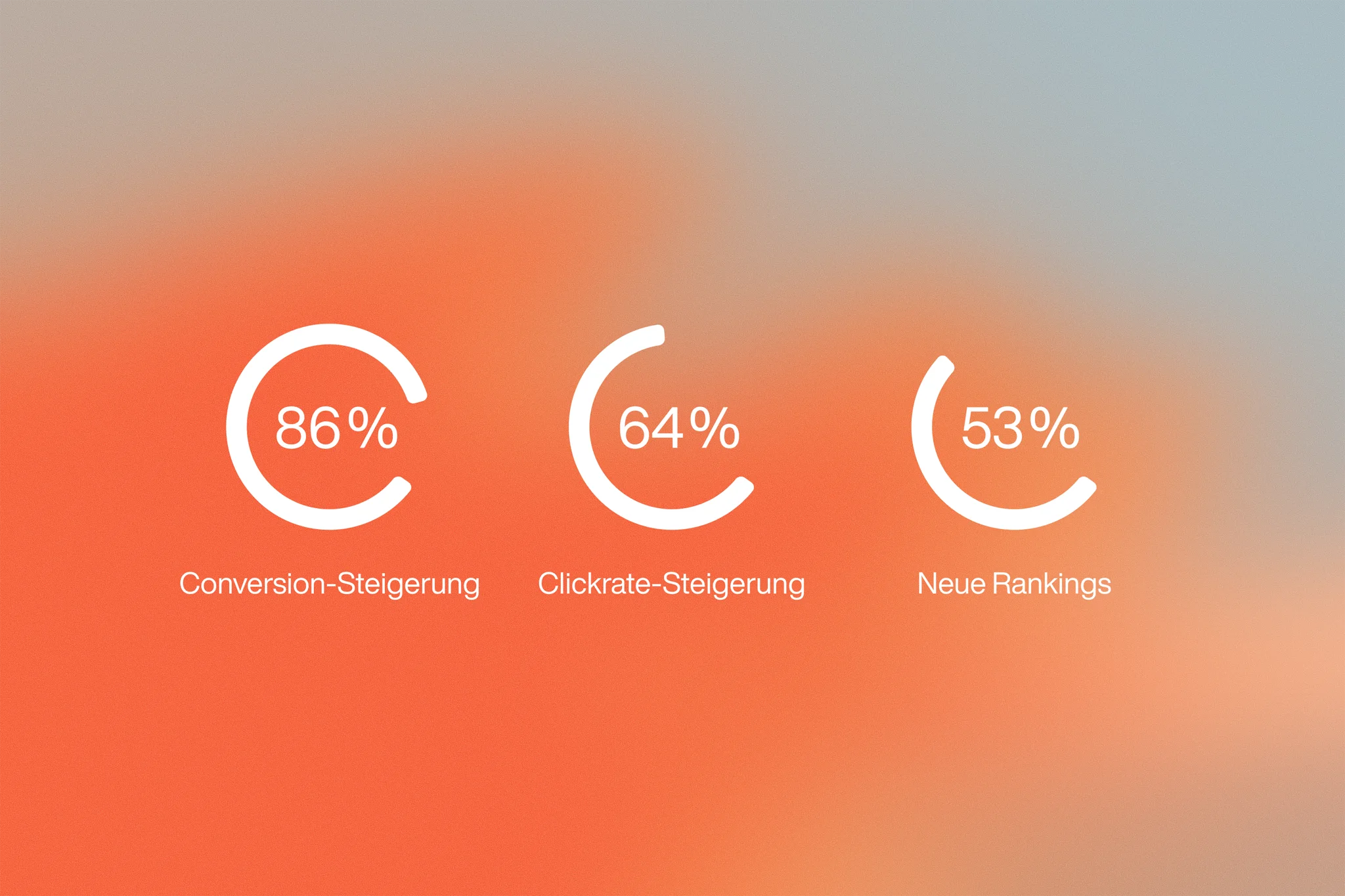 Grafik mit Leistungskennzahlen: 86 % Conversion-Steigerung, 64 % Klickrate-Steigerung, 53 % neue Rankings – Ergebnisse datengetriebener Website-Optimierung