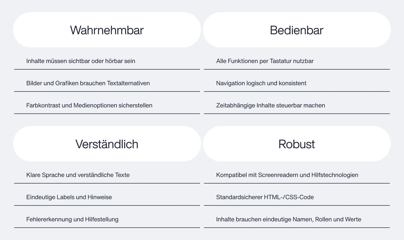 Infografik zu den vier Prinzipien digitaler Barrierefreiheit: Wahrnehmbar, Bedienbar, Verständlich und Robust, mit Beispielen für jedes Prinzip