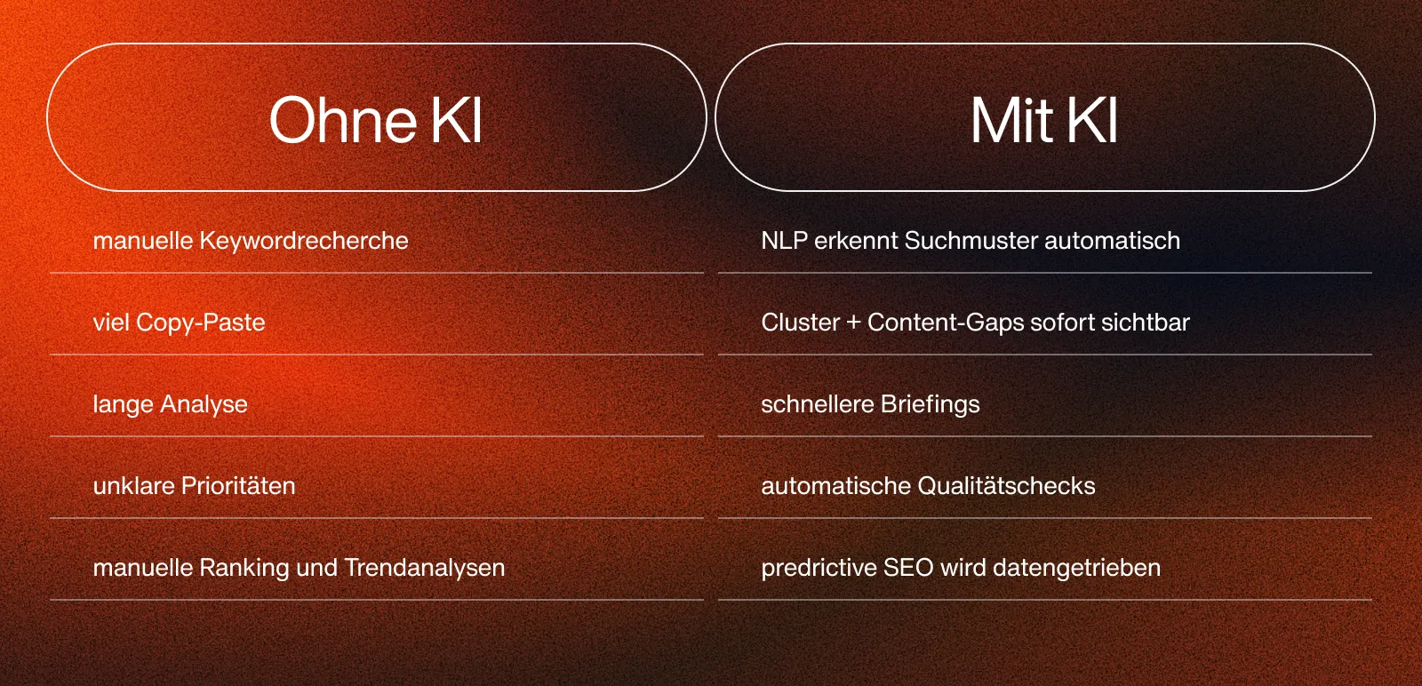 Vergleichstabelle ‚Ohne KI‘ vs. ‚Mit KI‘ zu SEO-Arbeitsprozessen