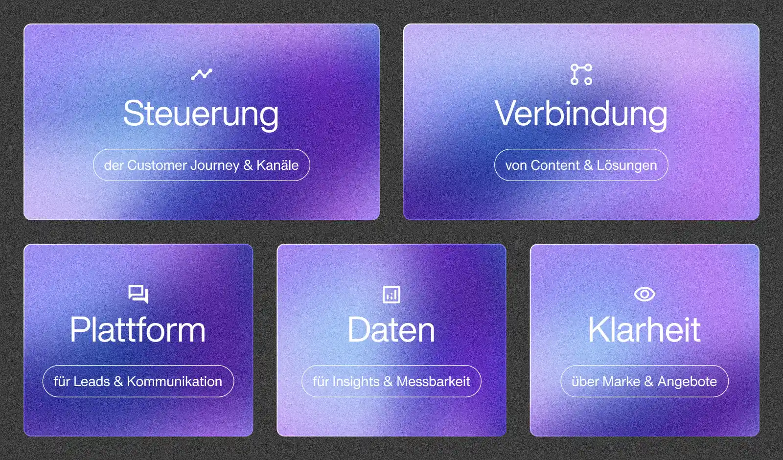 Fünf Kacheln vor dunklem Hintergrund, jeweils mit violett-blauem Verlauf, beschriftet mit: Steuerung der Customer Journey & Kanäle, Verbindung von Content & Lösungen, Plattform für Leads & Kommunikation, Daten für Insights & Messbarkeit, Klarheit über Marke & Angebote.