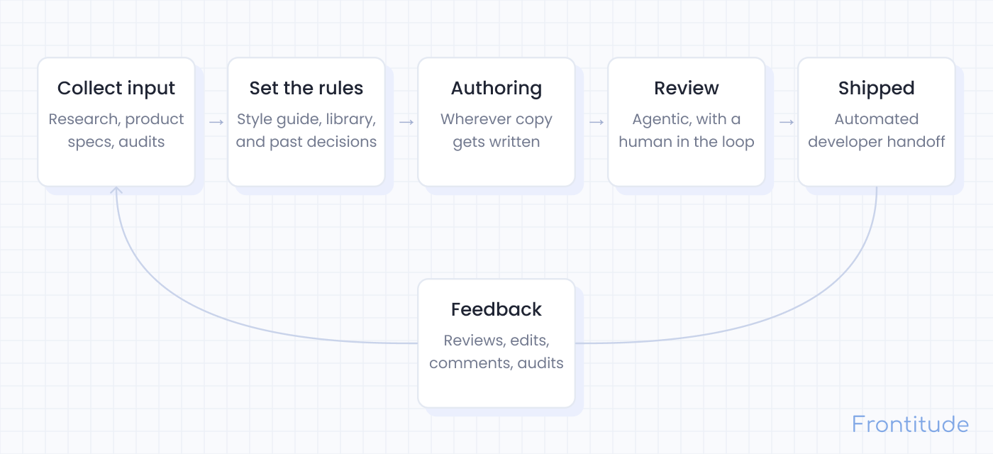 The content loop: collect input, set the rules, authoring, review, shipped, with feedback returning to the start