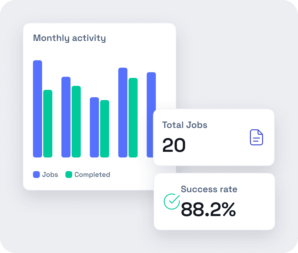 Dashboard showing monthly activity with blue bars for jobs and green bars for completed jobs, total jobs count of 20, and a success rate of 88.2%.