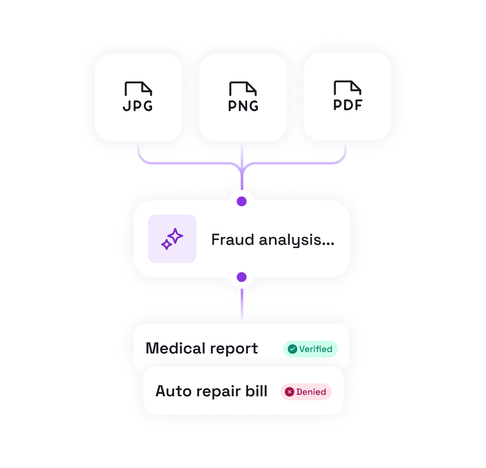 Diagram showing files in JPG, PNG, and PDF formats flowing into a fraud analysis process with output of a verified medical report and a denied auto repair bill.