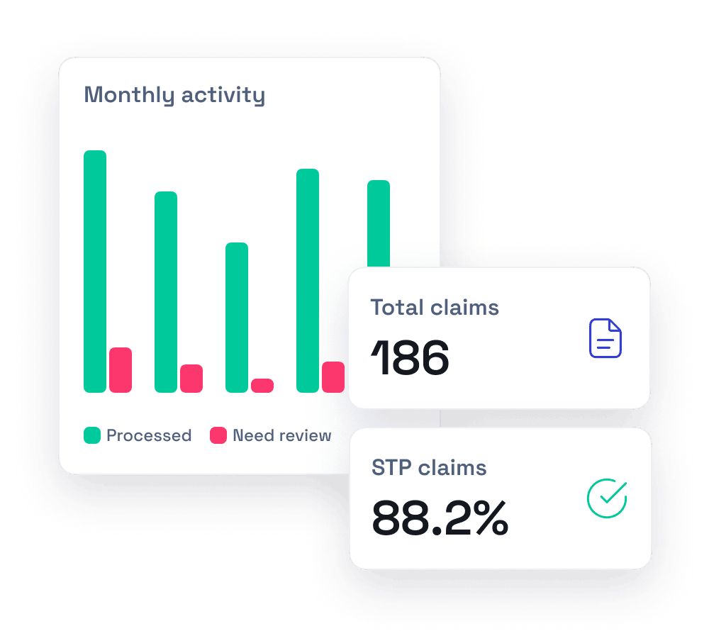 Bar chart showing monthly activity with processed claims higher than those needing review, total claims at 186, and STP claims at 88.2%.