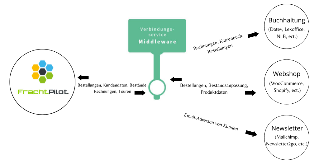 Frachtilot Schnittstellen für DATEV, Webshops und Kassensystemen