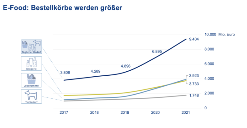 Anstieg bei E-Food zwischen 2017 und 2021