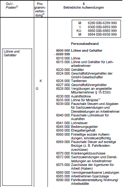Löhne und Gehälter betriebliche Aufwendungen im Standardkontenrahmen Kategorisierungsprinzip