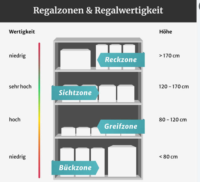 Regalzonen und Regalwertigkeit Reckzone Sichtzone, Greifzone, Bückzone