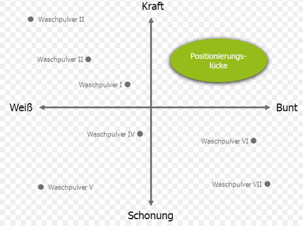 Markenpositionierung visualisieren durch Positionierungskreuz Positionierungslücke Beispiel Waschmittel