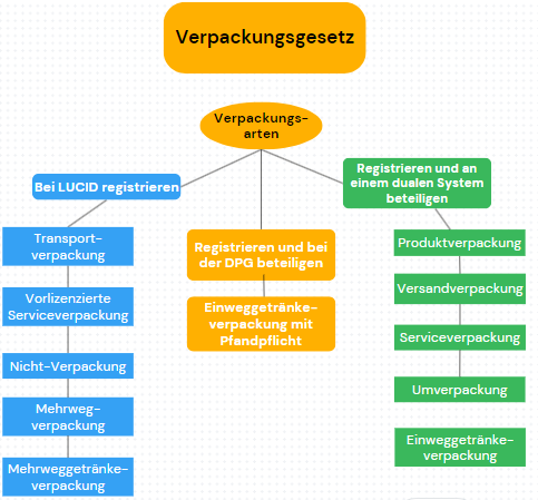 Verpakungsgesetz Verpackungsarten Schema zur Registrierung bei LUCID, DPG, Beteiligung bei dualen Systemen Transport Mehrweg vorlizenziert Pfandpflicht Produkt Versand Service