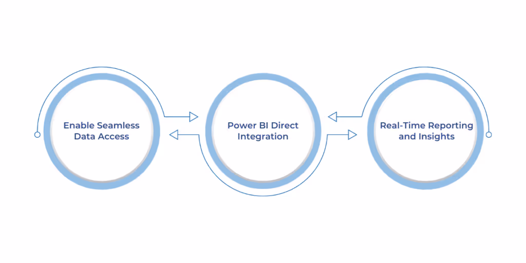 How OneLake Supports Data-Driven Applications