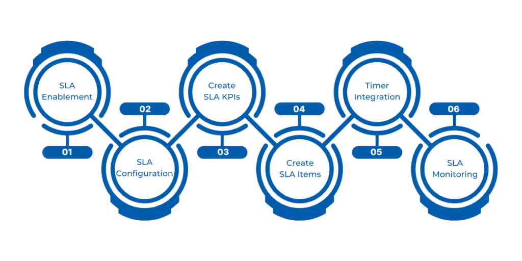 Step-by-step guide to configuring Service Level Agreements (SLAs) and Key Performance Indicators (KPIs) in Microsoft Dynamics 365 Customer Service, covering SLA entity setup, SLA KPI creation, SLA item definition, case form configuration, and performance monitoring to ensure timely customer service.