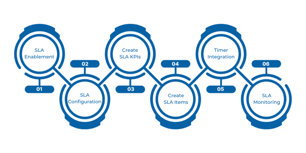 Step-by-step guide to configuring Service Level Agreements (SLAs) and Key Performance Indicators (KPIs) in Microsoft Dynamics 365 Customer Service, covering SLA entity setup, SLA KPI creation, SLA item definition, case form configuration, and performance monitoring to ensure timely customer service.