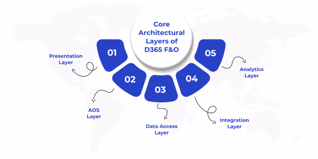 Overview of the core architectural layers of D365 F&O, including the Presentation Layer, AOS Layer, Data Access Layer, Integration Layer, and Reporting and Analytics Layer, highlighting their roles in system performance, scalability, and integration.