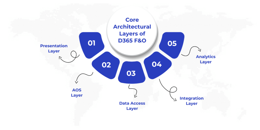 Overview of the core architectural layers of D365 F&O, including the Presentation Layer, AOS Layer, Data Access Layer, Integration Layer, and Reporting and Analytics Layer, highlighting their roles in system performance, scalability, and integration.