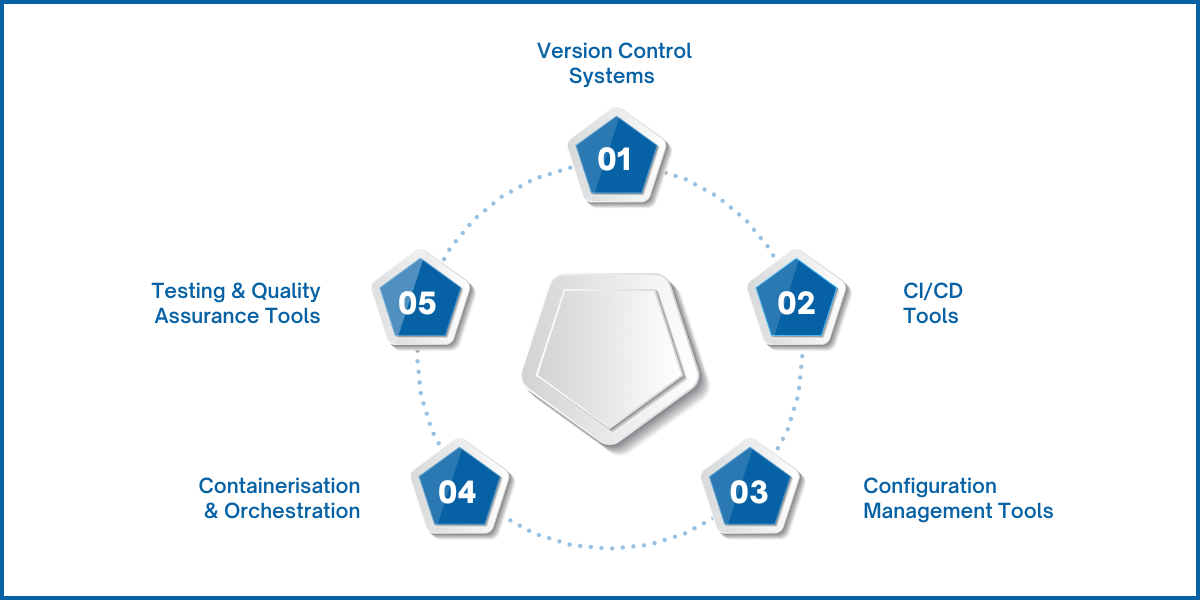 Tools and Technologies in Agile DevOps