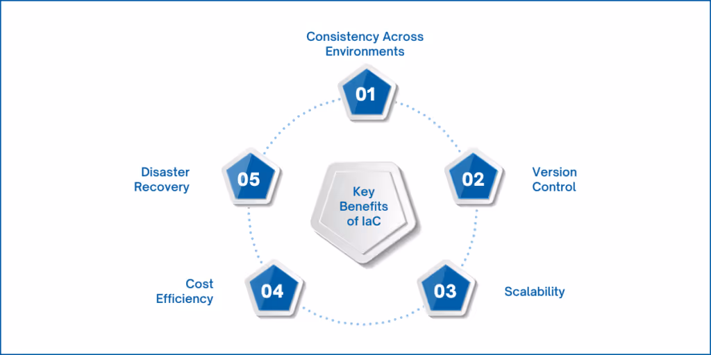 Key Benefits of IaC