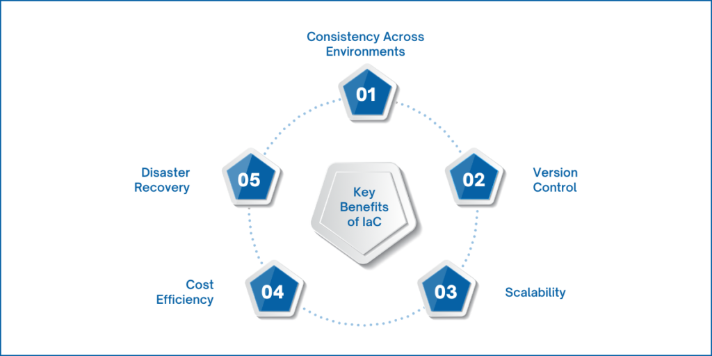 Key Benefits of IaC