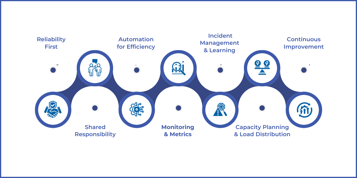Principles of SRE