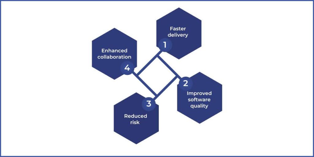 Benefits of CI CD