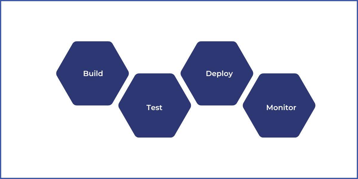 How CI CD Works