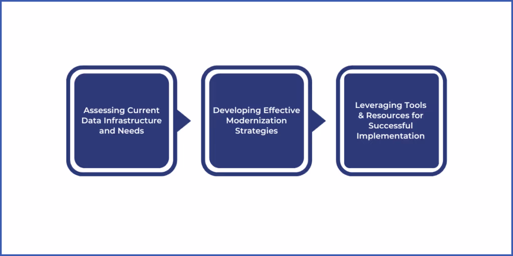 Strategies for Implementing Data Modernization