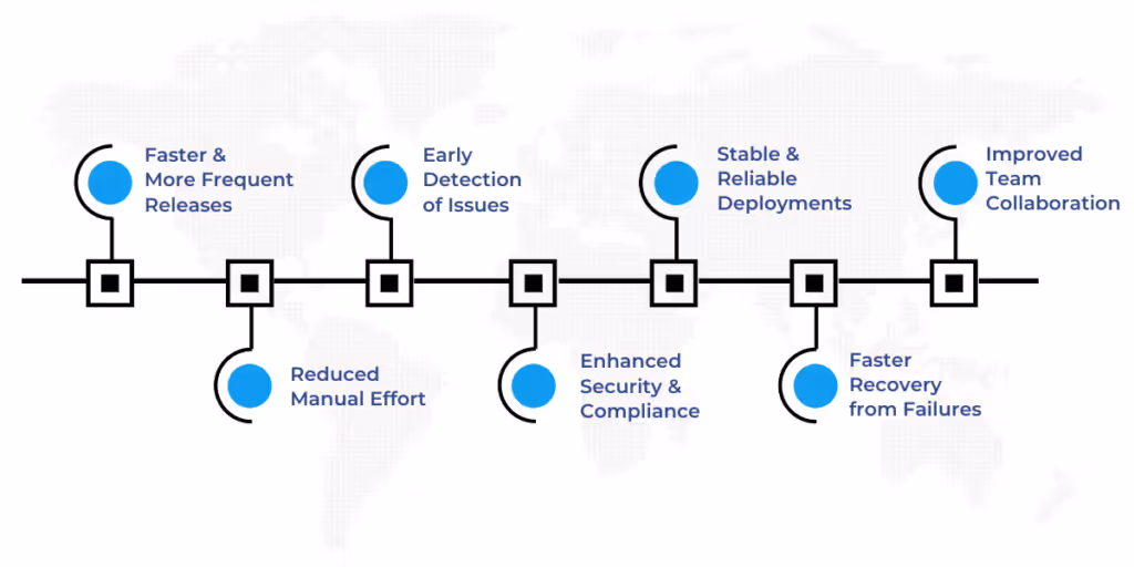 Benefits of CI/CD