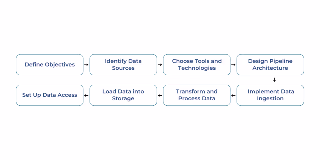 Steps to Develop Data Pipelines from Scratch