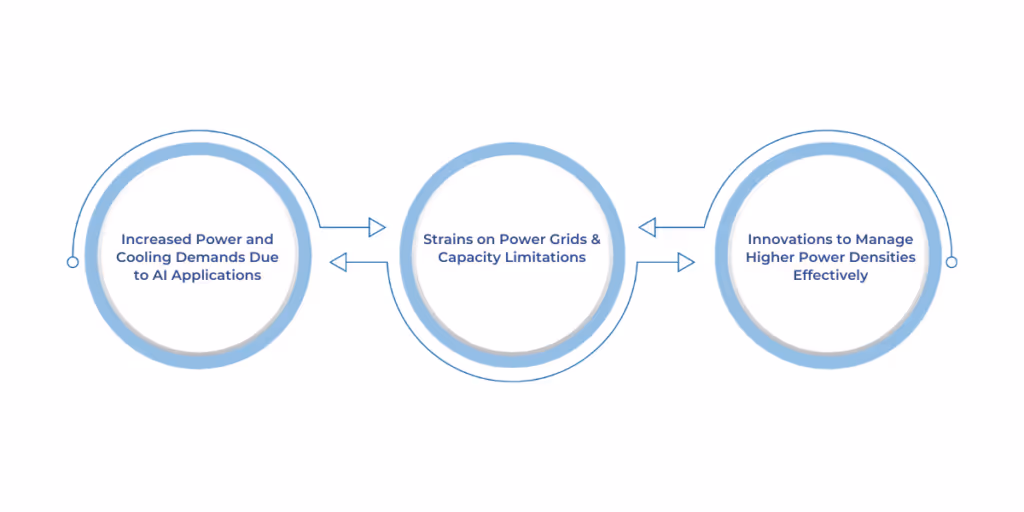 AI-Powered and High-Density Data Centers