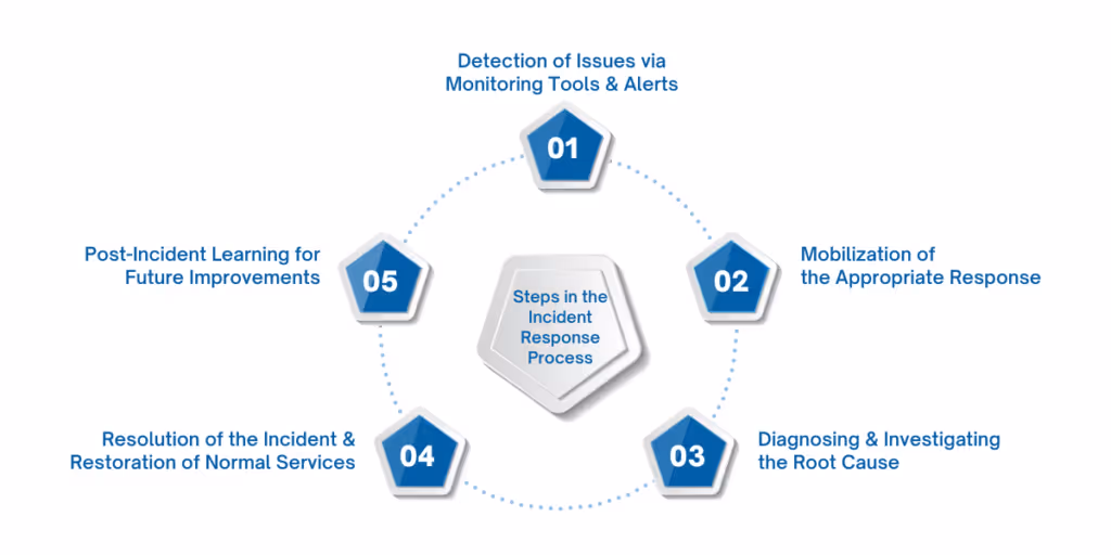 Steps in the Incident Response Process
