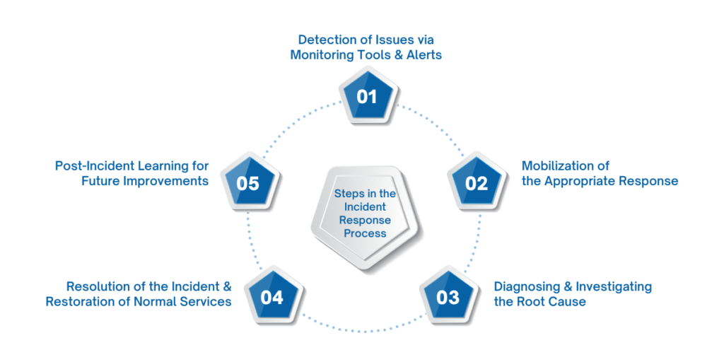 Steps in the Incident Response Process