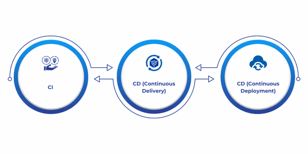 Difference Between CI, CD and Continuous Deployment