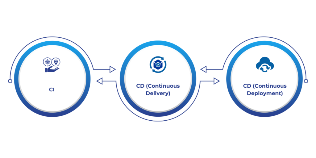 Difference Between CI, CD and Continuous Deployment
