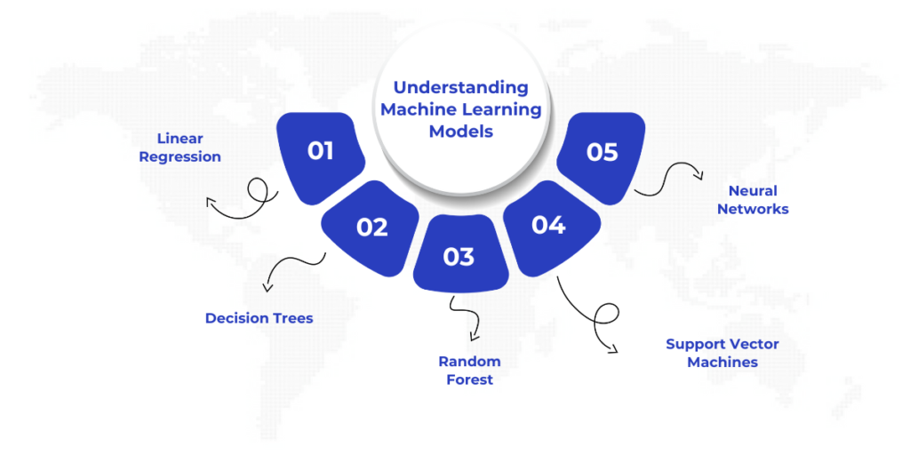 Understanding Machine Learning Models