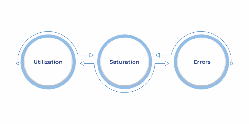 What is the USE Method