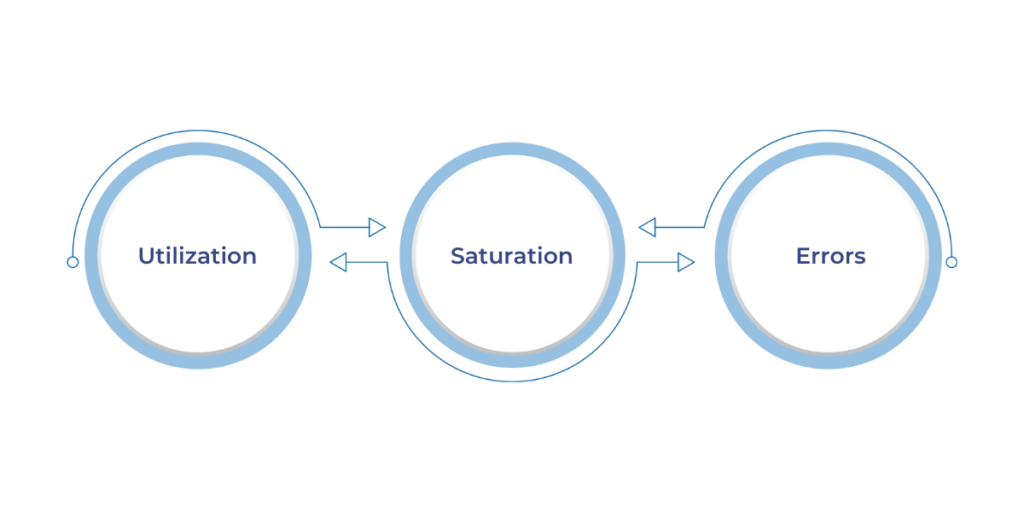 What is the USE Method