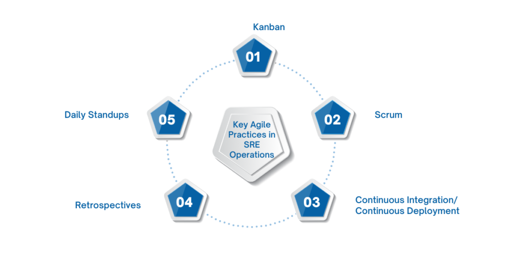 Key Agile Practices in SRE Operations