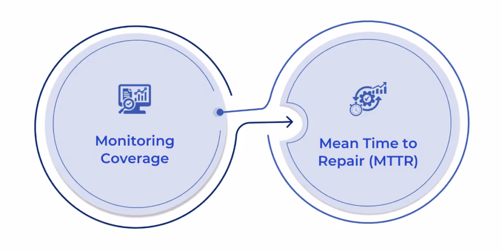 Measuring Observability Effectiveness