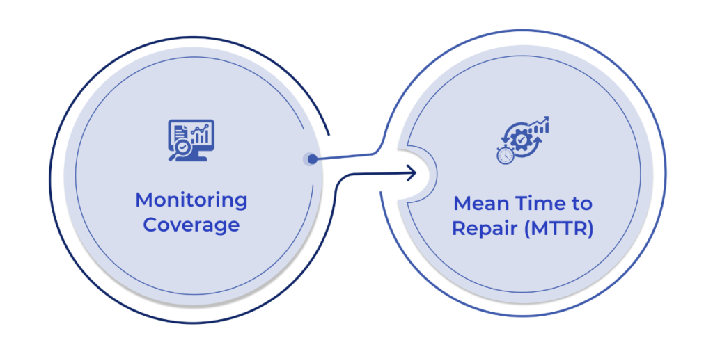 Measuring Observability Effectiveness