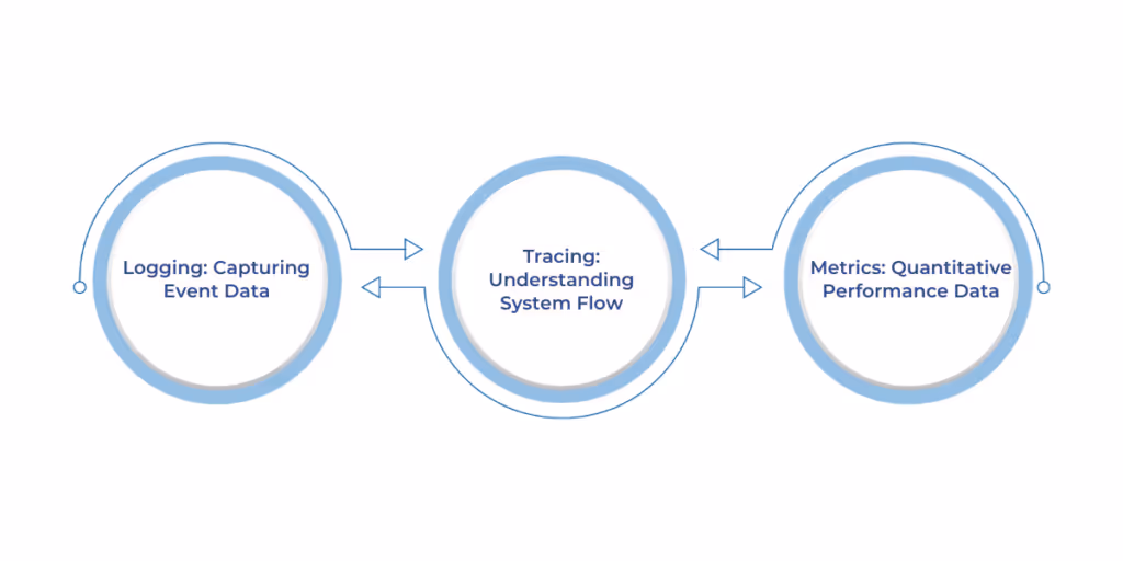 Methods to Achieve Observability