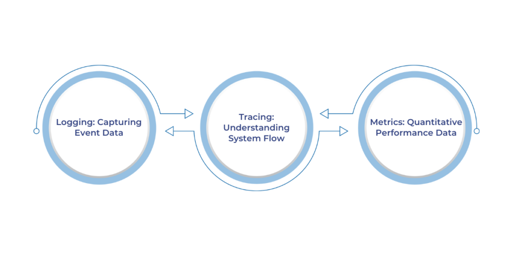 Methods to Achieve Observability
