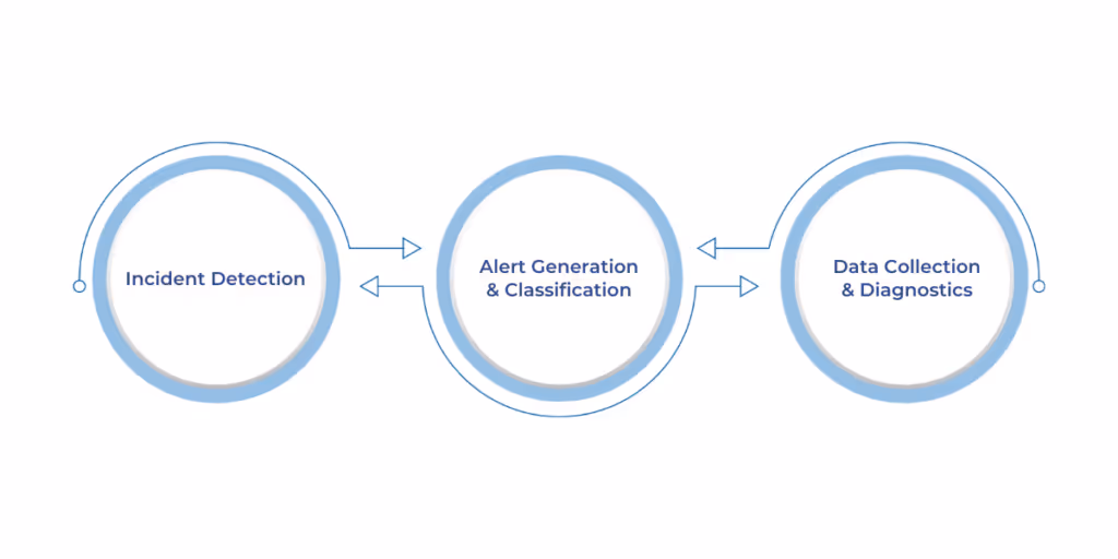 Key Tasks in Incident Response Automation