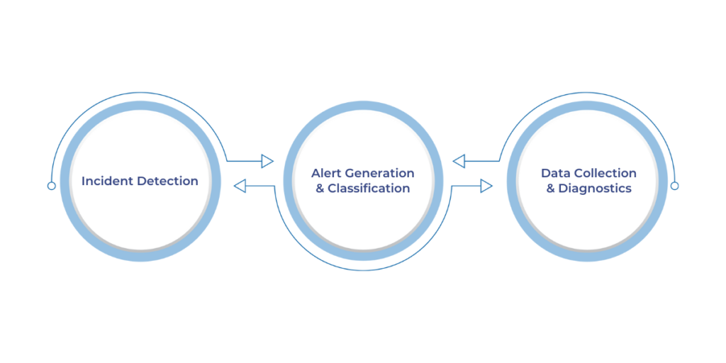 Key Tasks in Incident Response Automation