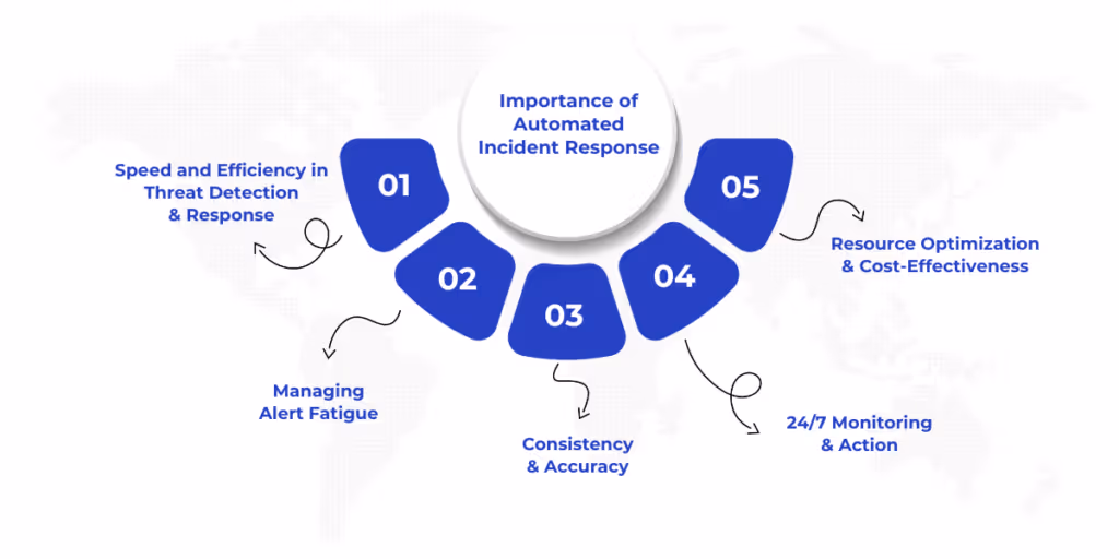 Importance of Automated Incident Response