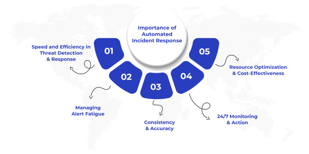 Importance of Automated Incident Response