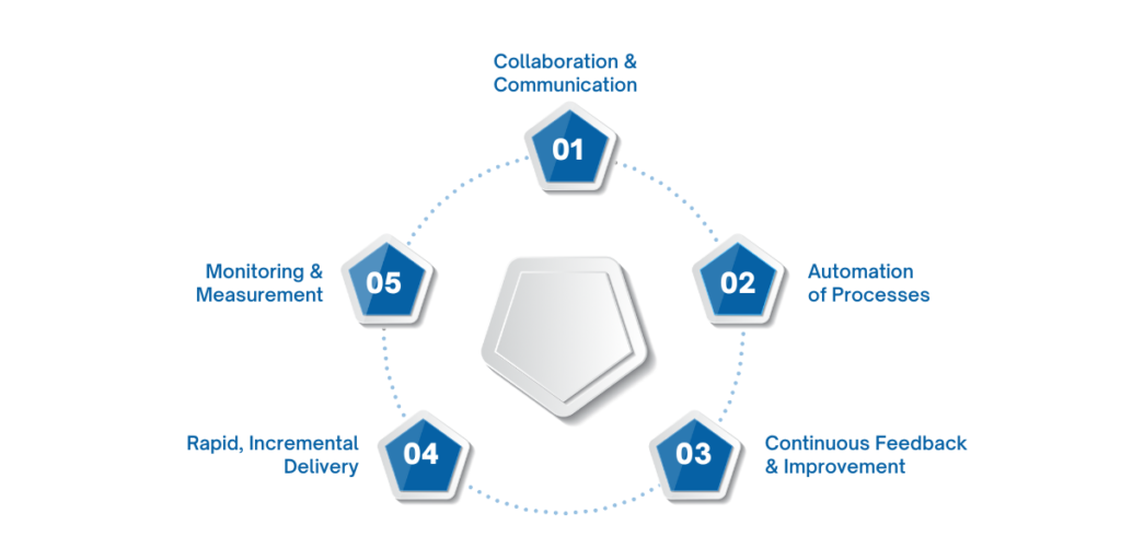 Principles of DevOps in Relation to Continuous Integration