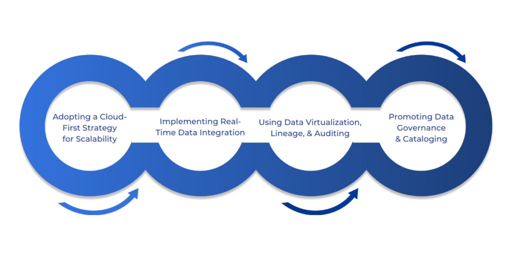 Best Practices in Data Warehouse Design
