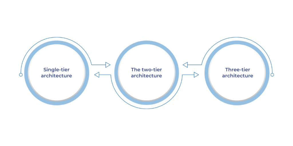 Choosing the Right Data Warehouse Architecture