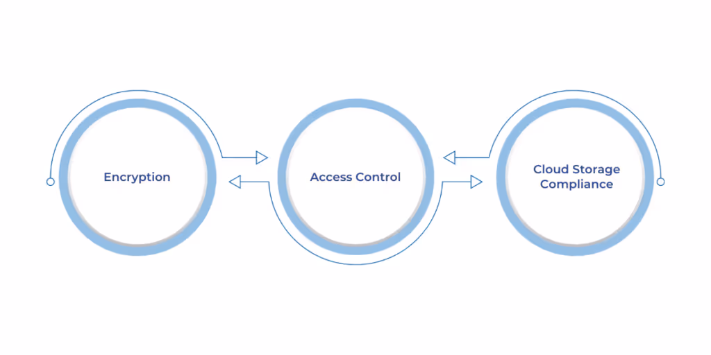 Security Measures Under Data Sovereignty and Residency